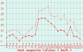 Courbe de la force du vent pour Chambry / Aix-Les-Bains (73)