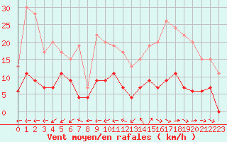 Courbe de la force du vent pour Belfort-Dorans (90)