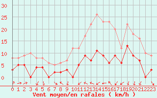 Courbe de la force du vent pour Aubenas - Lanas (07)
