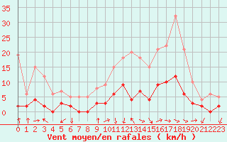 Courbe de la force du vent pour Aix-en-Provence (13)