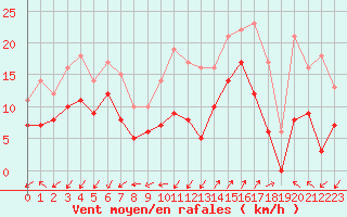 Courbe de la force du vent pour Saint-Auban (04)