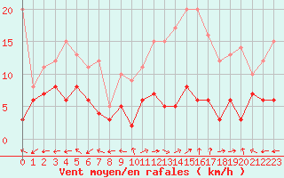 Courbe de la force du vent pour Mende - Chabrits (48)