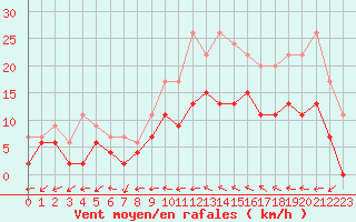 Courbe de la force du vent pour Mont-de-Marsan (40)