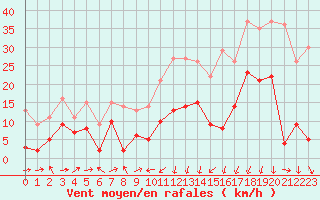 Courbe de la force du vent pour Formigures (66)