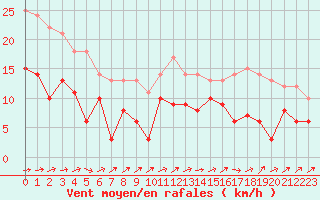 Courbe de la force du vent pour Tours (37)