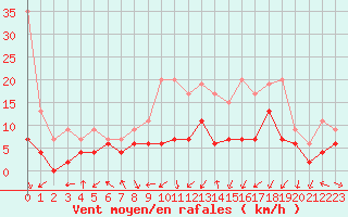 Courbe de la force du vent pour Grenoble/agglo Le Versoud (38)