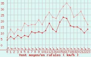 Courbe de la force du vent pour Rodez (12)