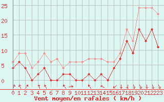 Courbe de la force du vent pour Paray-le-Monial - St-Yan (71)