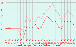 Courbe de la force du vent pour Bordeaux (33)