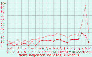 Courbe de la force du vent pour Cazaux (33)