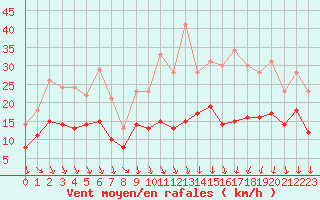 Courbe de la force du vent pour Lyon - Bron (69)