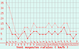 Courbe de la force du vent pour Saint-Girons (09)