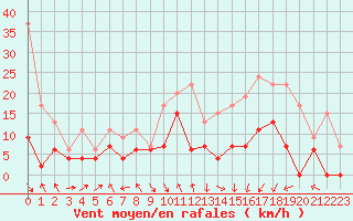 Courbe de la force du vent pour Saint-Girons (09)