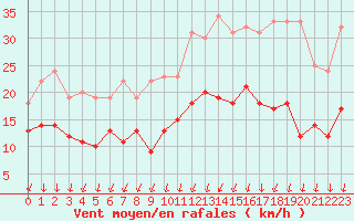 Courbe de la force du vent pour Alenon (61)