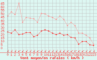Courbe de la force du vent pour Aubenas - Lanas (07)