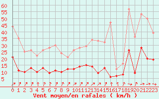 Courbe de la force du vent pour Paray-le-Monial - St-Yan (71)