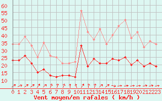 Courbe de la force du vent pour Lanvoc (29)