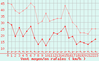 Courbe de la force du vent pour Cap Corse (2B)