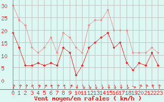 Courbe de la force du vent pour Calvi (2B)