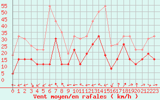 Courbe de la force du vent pour Montpellier (34)