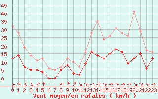 Courbe de la force du vent pour Avignon (84)