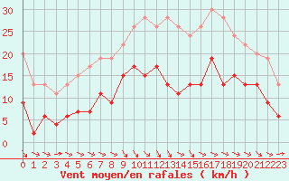 Courbe de la force du vent pour Brest (29)