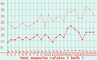 Courbe de la force du vent pour Nmes - Garons (30)