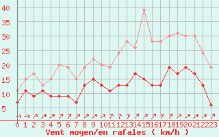 Courbe de la force du vent pour Saint-Quentin (02)