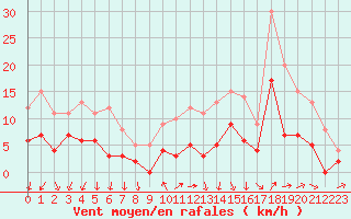 Courbe de la force du vent pour Angers-Beaucouz (49)