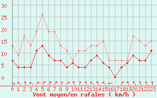 Courbe de la force du vent pour Ble / Mulhouse (68)