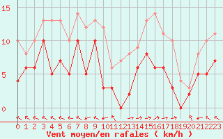 Courbe de la force du vent pour Mende - Chabrits (48)