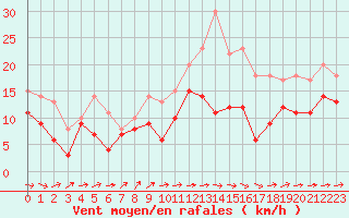 Courbe de la force du vent pour Melun (77)