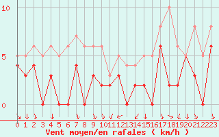 Courbe de la force du vent pour Bourg-Saint-Maurice (73)