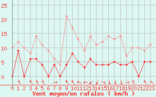 Courbe de la force du vent pour Saint-Girons (09)