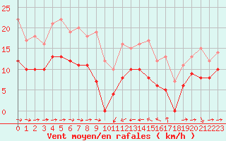 Courbe de la force du vent pour Solenzara - Base arienne (2B)