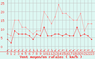 Courbe de la force du vent pour Creil (60)