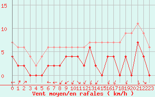 Courbe de la force du vent pour Lyon - Bron (69)