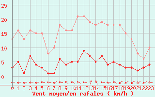 Courbe de la force du vent pour Valleroy (54)