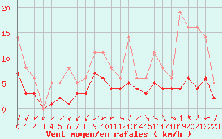 Courbe de la force du vent pour Bridel (Lu)
