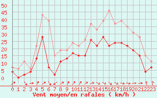 Courbe de la force du vent pour Blois (41)