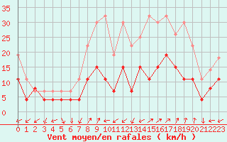 Courbe de la force du vent pour Figari (2A)