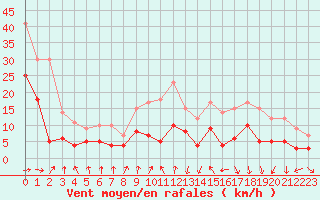 Courbe de la force du vent pour Strasbourg (67)