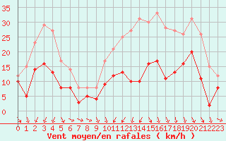 Courbe de la force du vent pour Nevers (58)