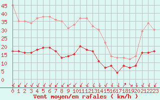 Courbe de la force du vent pour Saint-Auban (04)