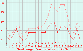 Courbe de la force du vent pour Orange (84)