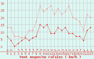 Courbe de la force du vent pour Le Mans (72)