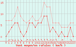 Courbe de la force du vent pour Mcon (71)