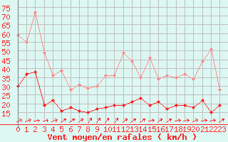 Courbe de la force du vent pour Tours (37)