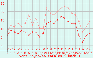 Courbe de la force du vent pour Ajaccio - Campo dell