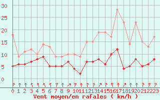 Courbe de la force du vent pour Biarritz (64)